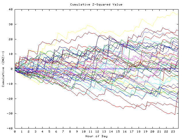 Cumulative Z plot