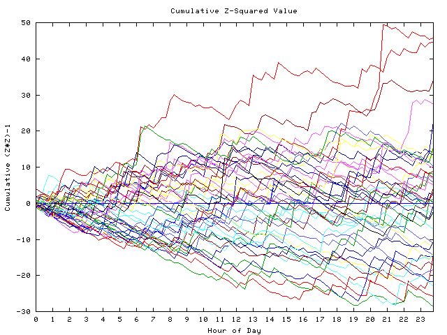 Cumulative Z plot