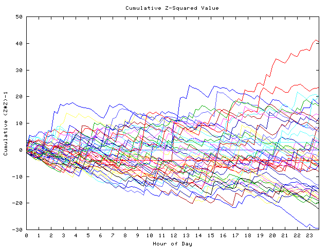 Cumulative Z plot