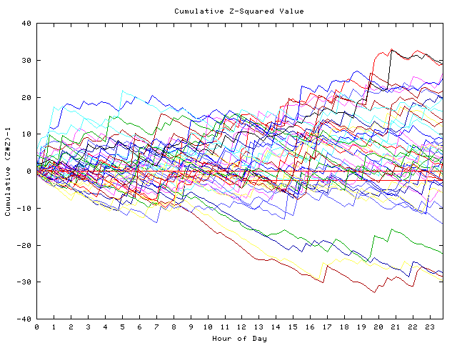 Cumulative Z plot