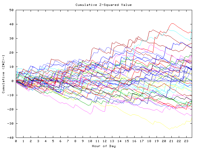 Cumulative Z plot