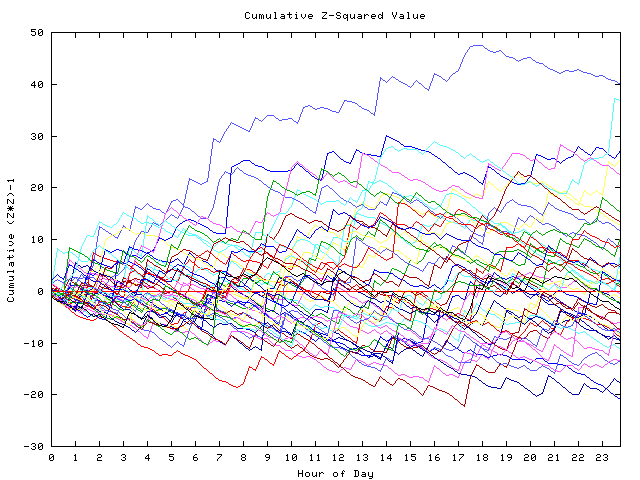 Cumulative Z plot