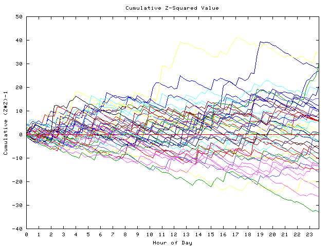 Cumulative Z plot