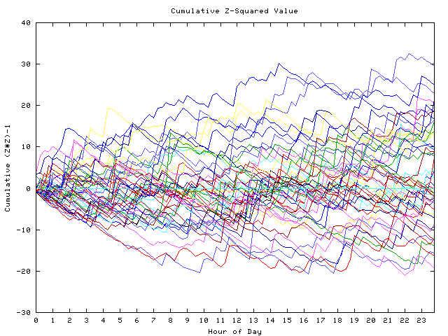 Cumulative Z plot