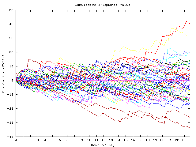 Cumulative Z plot