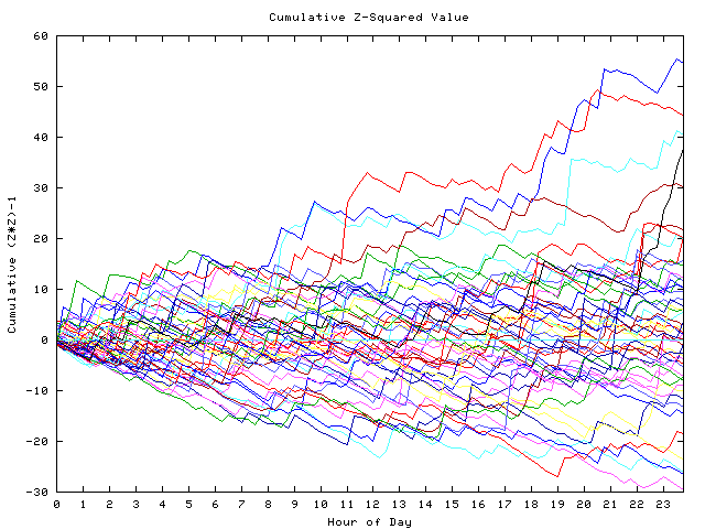 Cumulative Z plot