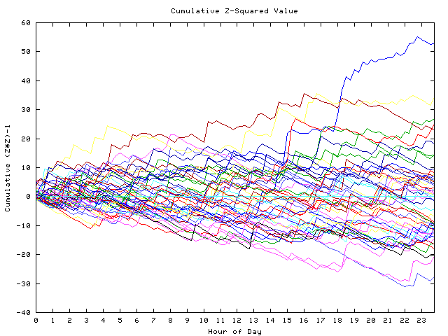 Cumulative Z plot