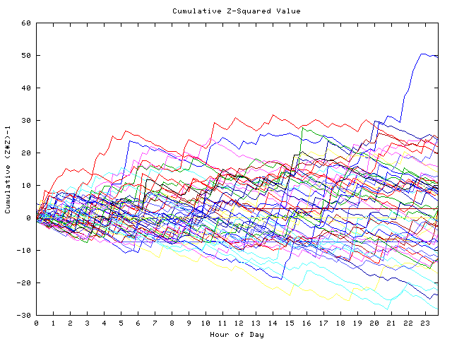 Cumulative Z plot