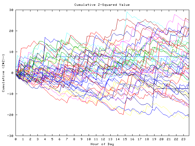 Cumulative Z plot