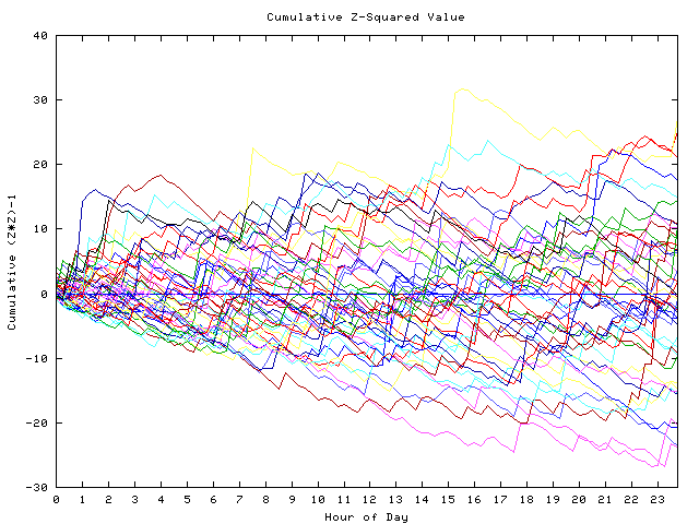 Cumulative Z plot