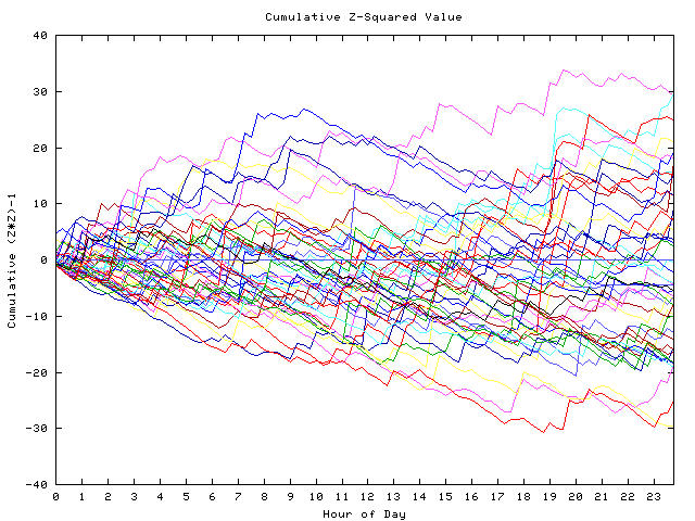 Cumulative Z plot