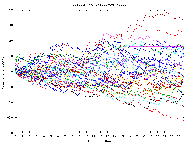 Cumulative Z plot