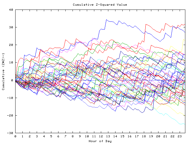 Cumulative Z plot