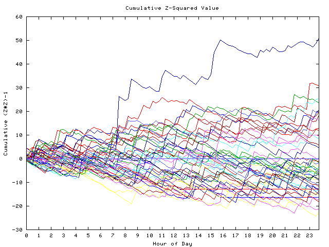 Cumulative Z plot