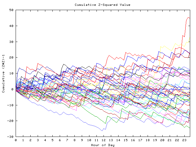 Cumulative Z plot