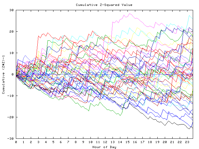 Cumulative Z plot