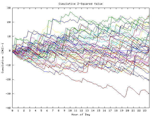 Cumulative Z plot