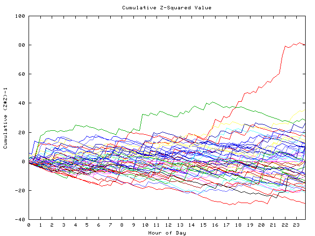 Cumulative Z plot