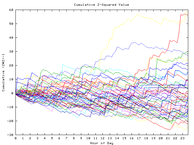 Cumulative Z plot