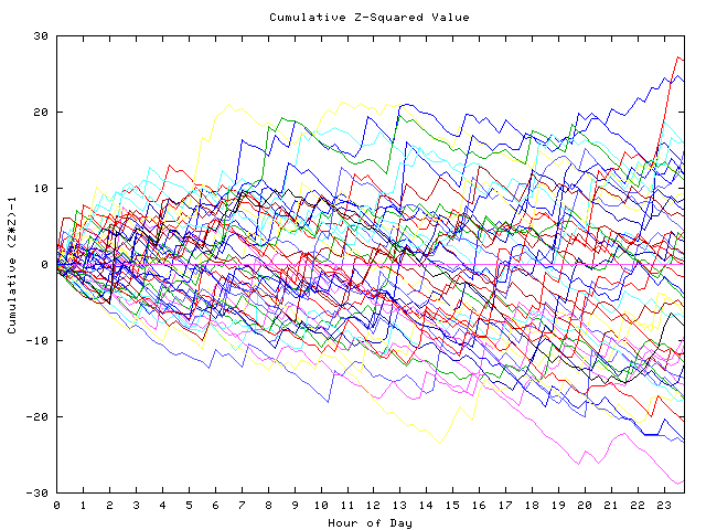 Cumulative Z plot