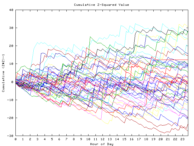 Cumulative Z plot