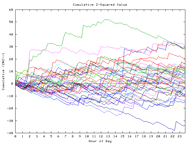 Cumulative Z plot