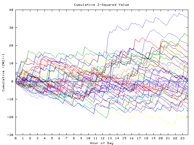 Cumulative Z plot