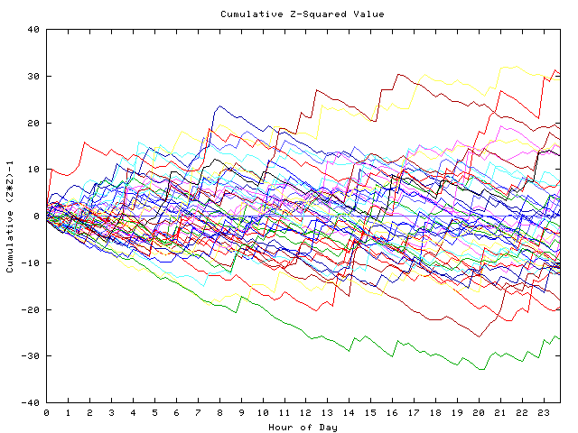 Cumulative Z plot