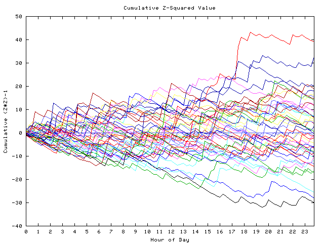 Cumulative Z plot