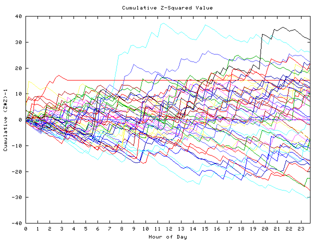 Cumulative Z plot