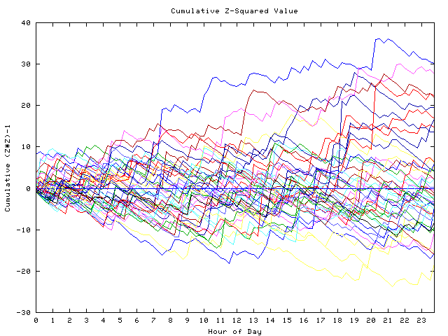 Cumulative Z plot