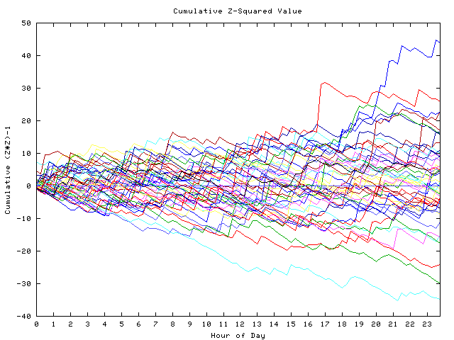 Cumulative Z plot