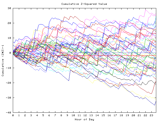 Cumulative Z plot