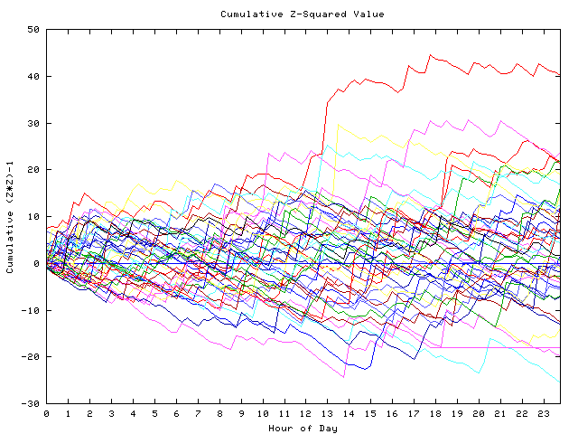 Cumulative Z plot