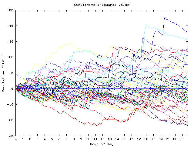 Cumulative Z plot