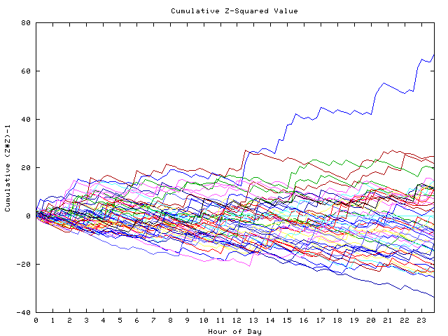 Cumulative Z plot