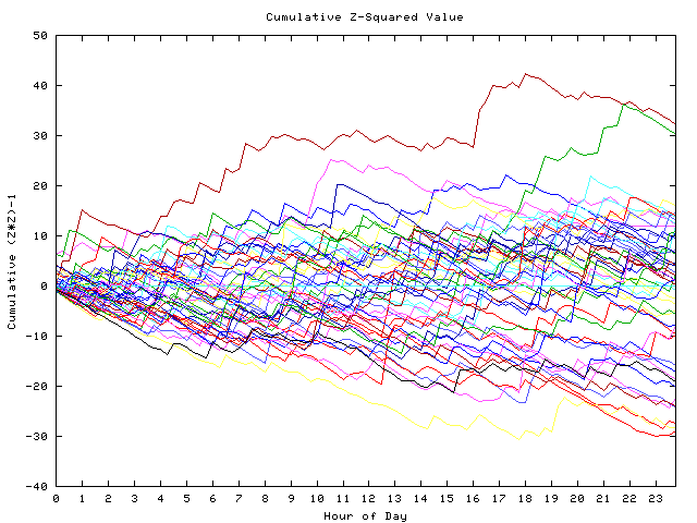 Cumulative Z plot