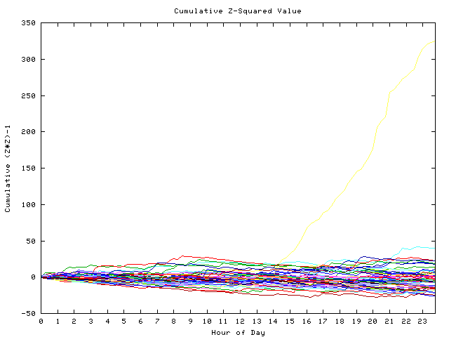 Cumulative Z plot