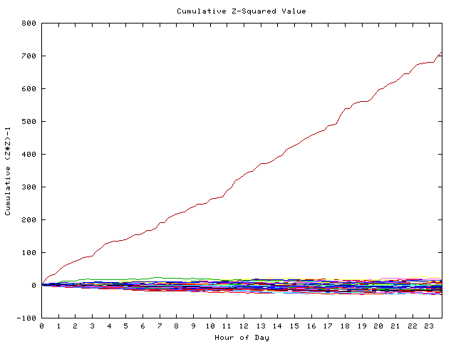 Cumulative Z plot