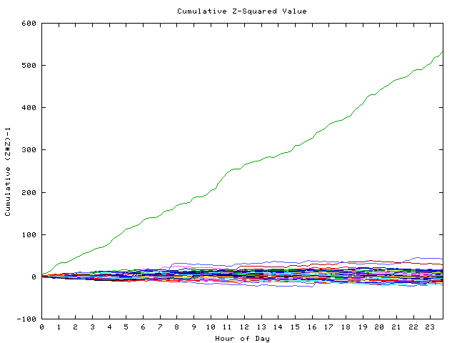 Cumulative Z plot