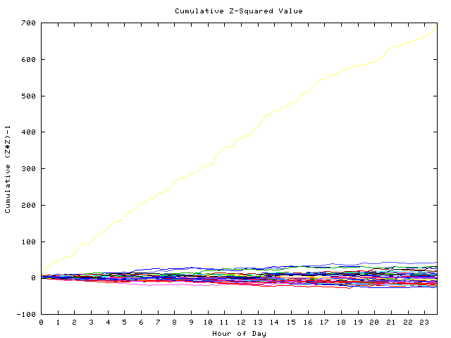 Cumulative Z plot