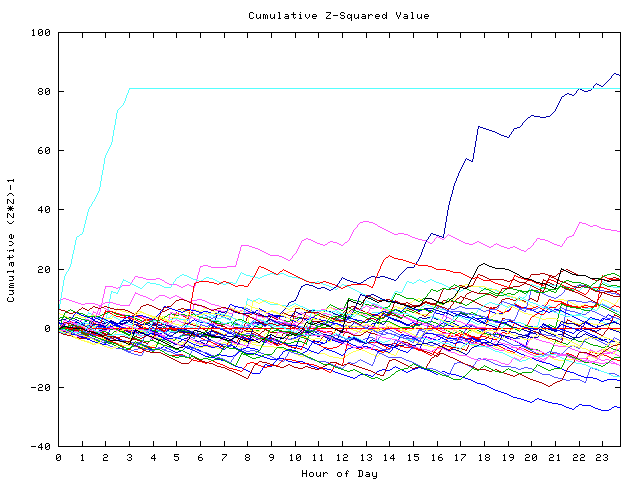 Cumulative Z plot