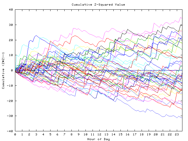 Cumulative Z plot