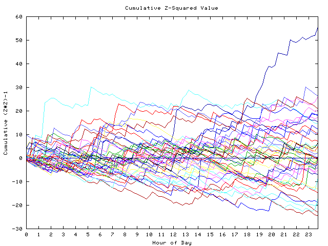 Cumulative Z plot