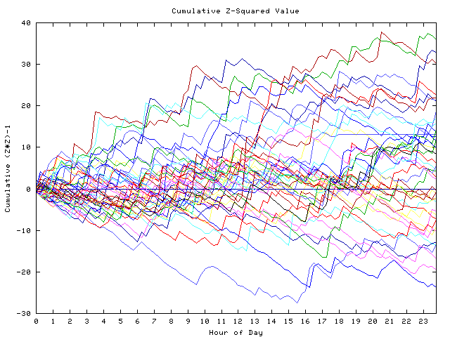 Cumulative Z plot