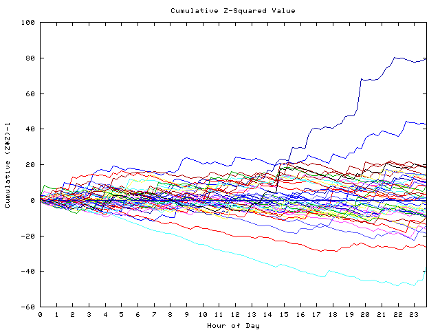 Cumulative Z plot