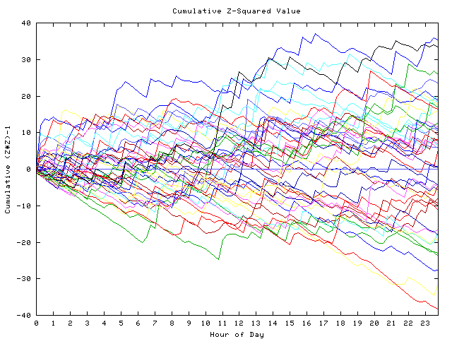 Cumulative Z plot