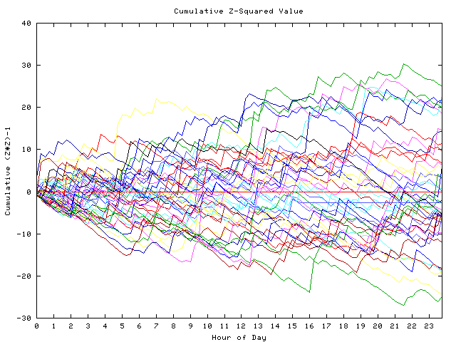 Cumulative Z plot