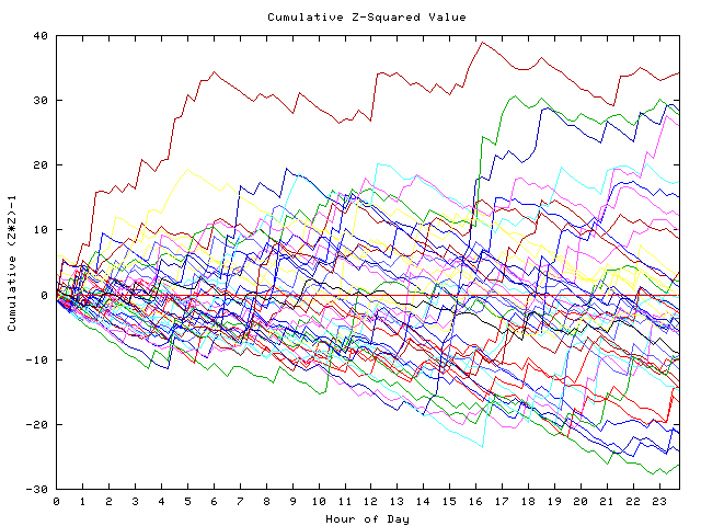 Cumulative Z plot