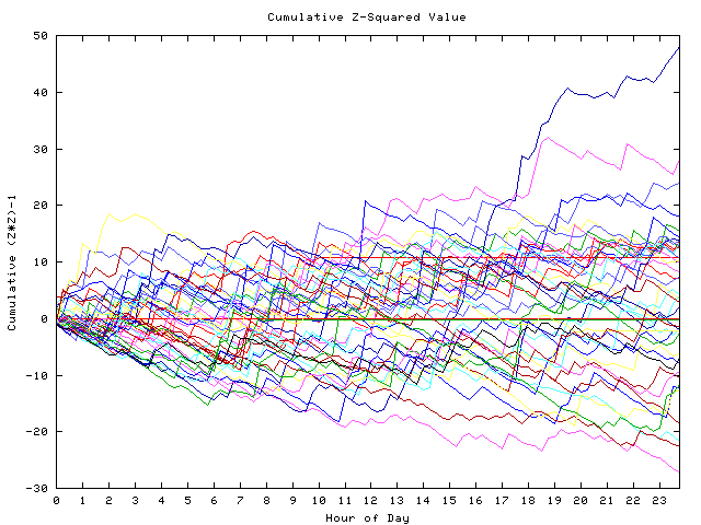 Cumulative Z plot